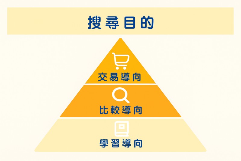 搜尋目的